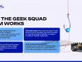El **geek squad scam** usa correos falsos de renovación para engañar. Te piden llamar a un número falso para robar tus datos o instalar malware.