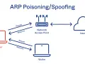 Diagrama ilustra cómo un hacker realiza ARP spoofing, engañando a la red para redirigir el tráfico.