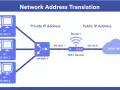 Diagrama de Network Address Translation (NAT). Tres dispositivos con IPs privadas (192.168.1.2-4) se conectan a un switch, luego a un NAT Device con IP pública (202.45.1.1) que se conecta a Internet.
