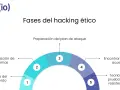 Diagrama de las fases del hacking ético: firma del acuerdo, investigación de sistemas, preparación del plan de ataque, encontrar vías de acceso y teoría de pruebas de resistencia.