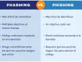 Comparativa: que es pharming (difícil de identificar, múltiples objetivos, código malicioso, redirige sin clicar) vs. phishing (fácil de identificar, un objetivo, email, requiere clicar).