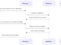 Diagrama de secuencia que muestra un atacante iniciando sesión con credenciales de usuario estándar, explotando una vulnerabilidad para la **escalada de privilegios** y obteniendo acceso de administrador.