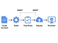 Diagrama de flujo de desarrollo de software: Code Commit, Build, Test/Scan, Deploy, Runtime. SAST y DAST se aplican en diferentes etapas.