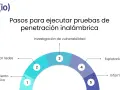 Pasos para pruebas de penetración inalámbrica: Reconocimiento, detección, investigación, explotación e informes. Aprende como saber si mi wifi está hackeado.