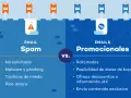 Comparativa: spam, significado de emails no deseados vs. promocionales. El spam es no solicitado, con malware, miedo y pide dinero. Los promocionales son solicitados, con descuentos y contenido exclusivo.