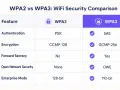Tabla comparativa de seguridad WiFi: WPA2 vs WPA3. Muestra características como autenticación, cifrado y claves wifi WPA WPA2.