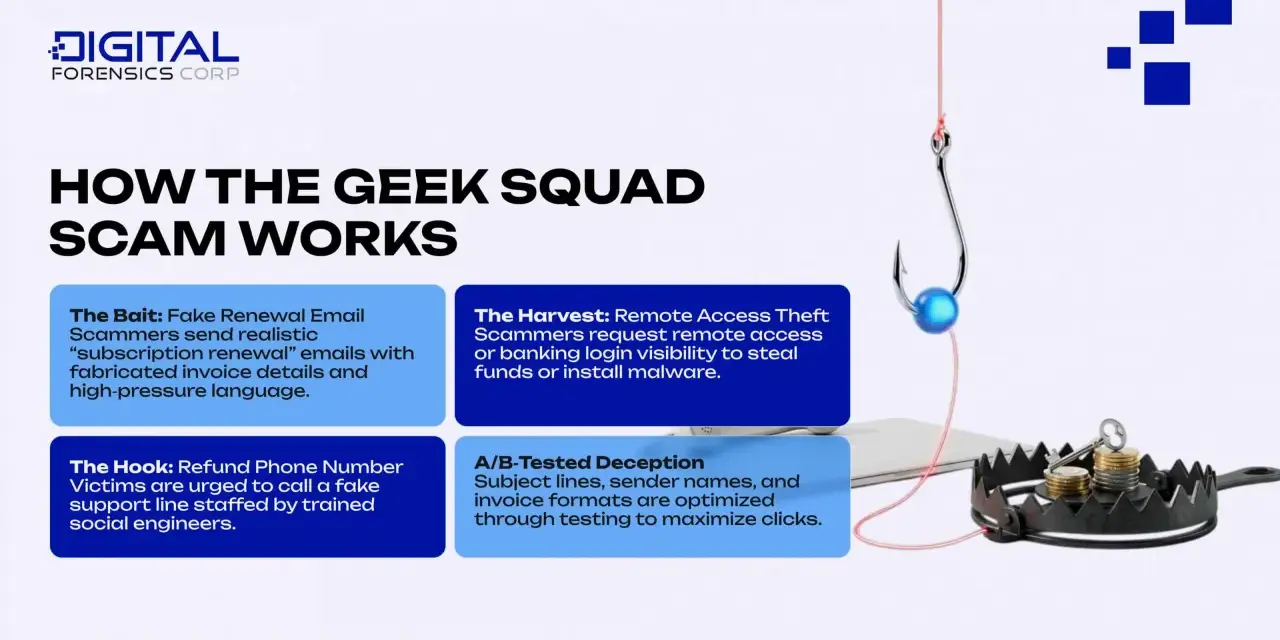 El **geek squad scam** usa correos falsos de renovación para engañar. Te piden llamar a un número falso para robar tus datos o instalar malware.