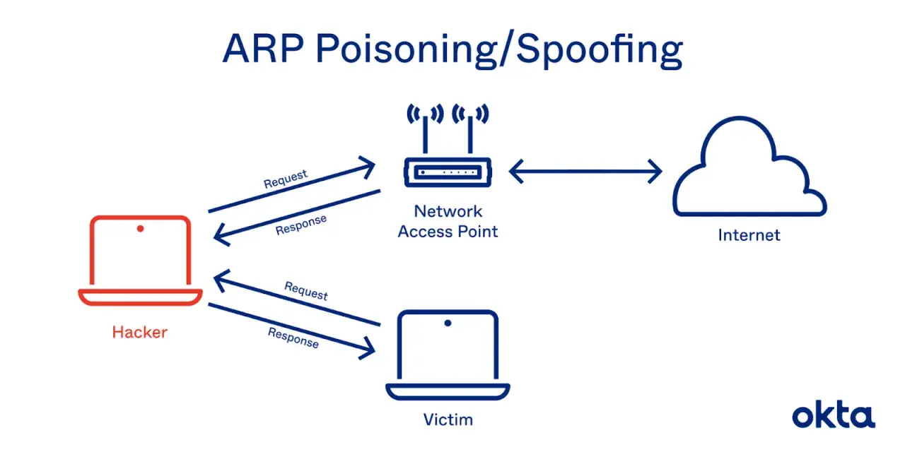 Diagrama ilustra cómo un hacker realiza ARP spoofing, engañando a la red para redirigir el tráfico.