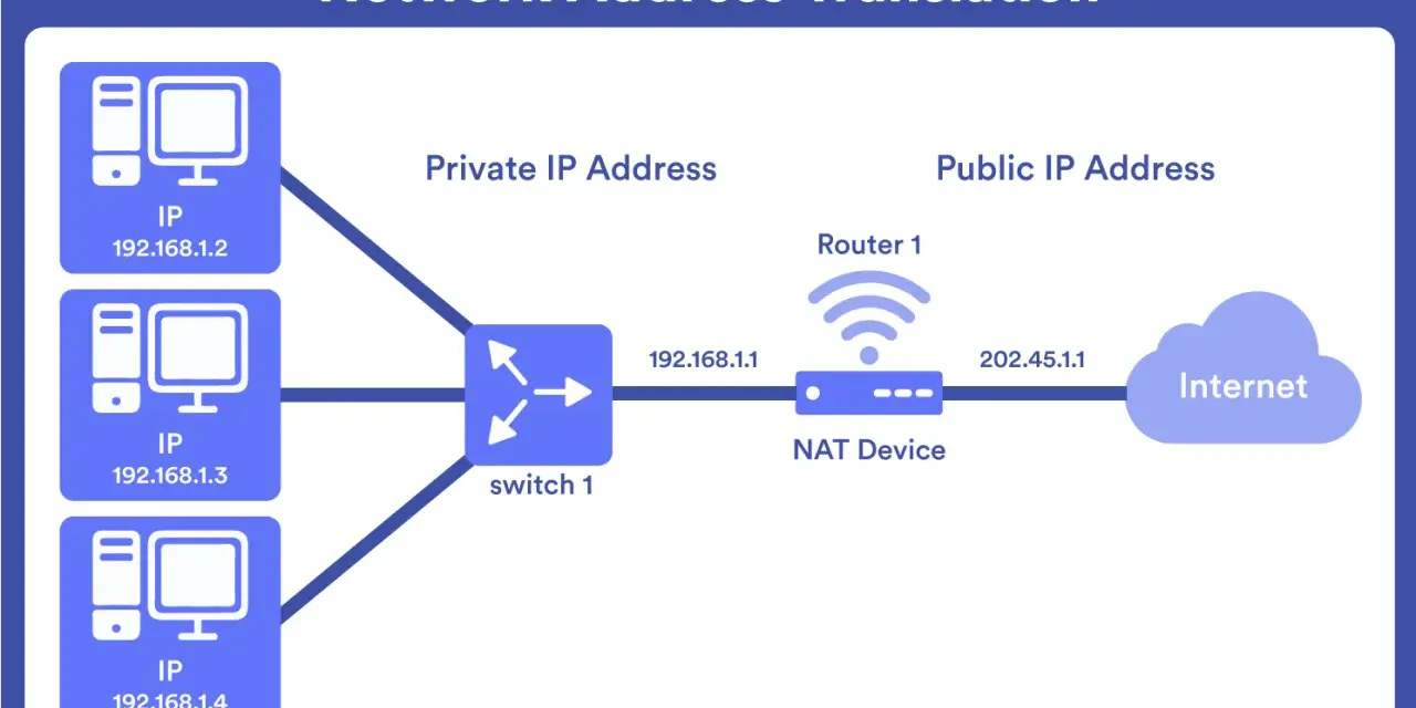 Diagrama de Network Address Translation (NAT). Tres dispositivos con IPs privadas (192.168.1.2-4) se conectan a un switch, luego a un NAT Device con IP pública (202.45.1.1) que se conecta a Internet.