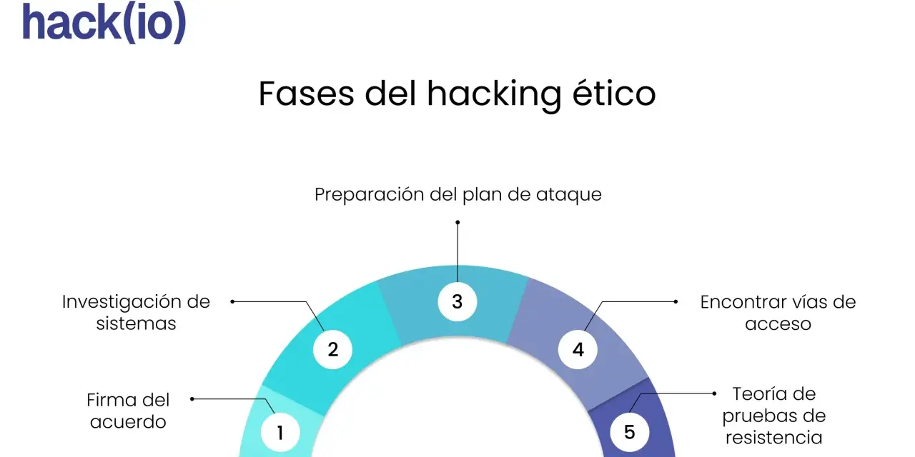 Diagrama de las fases del hacking ético: firma del acuerdo, investigación de sistemas, preparación del plan de ataque, encontrar vías de acceso y teoría de pruebas de resistencia.