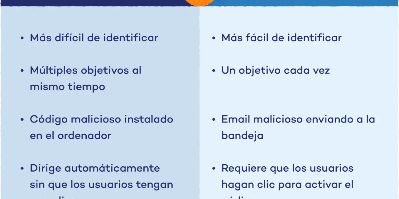 Comparativa: que es pharming (difícil de identificar, múltiples objetivos, código malicioso, redirige sin clicar) vs. phishing (fácil de identificar, un objetivo, email, requiere clicar).