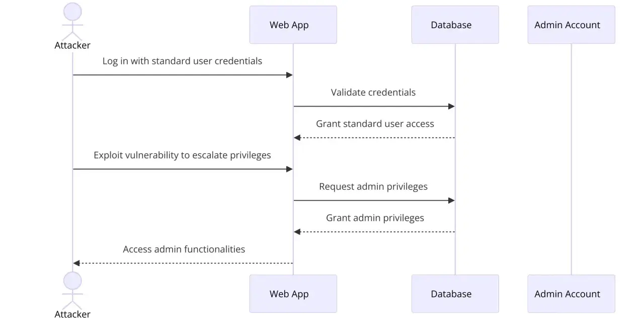 Diagrama de secuencia que muestra un atacante iniciando sesión con credenciales de usuario estándar, explotando una vulnerabilidad para la **escalada de privilegios** y obteniendo acceso de administrador.