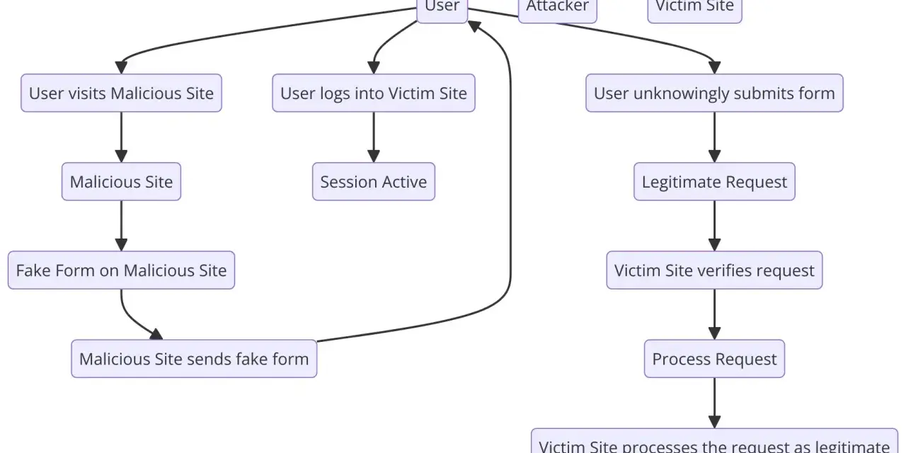 Diagrama de ataque CSRF: usuario visita sitio malicioso, inicia sesión, envía formulario falso. El sitio víctima procesa la solicitud como legítima.