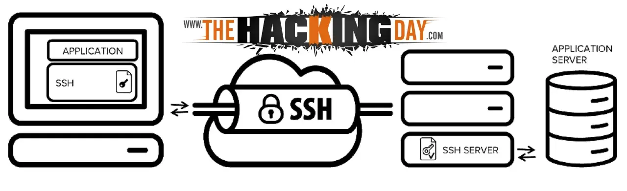 Diagrama de conexión segura vía SSH. Una aplicación se comunica con un servidor SSH, que a su vez se conecta a servidores de aplicación y bases de datos. El puerto 22 es clave para esta comunicación.