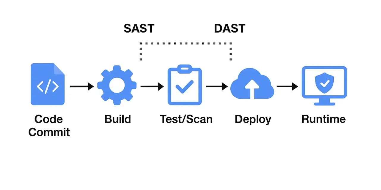 Diagrama de flujo de desarrollo de software: Code Commit, Build, Test/Scan, Deploy, Runtime. SAST y DAST se aplican en diferentes etapas.