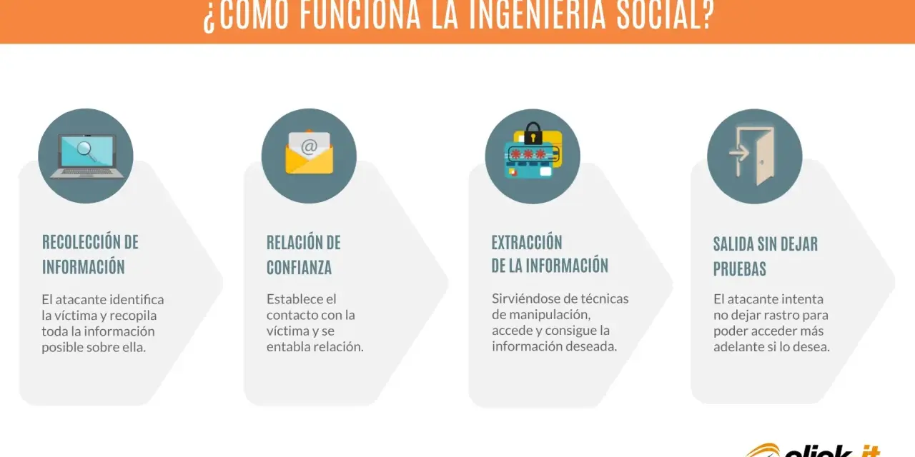Diagrama explica la ingeniería social: recolección de información, relación de confianza, extracción de datos y salida sin dejar rastro.