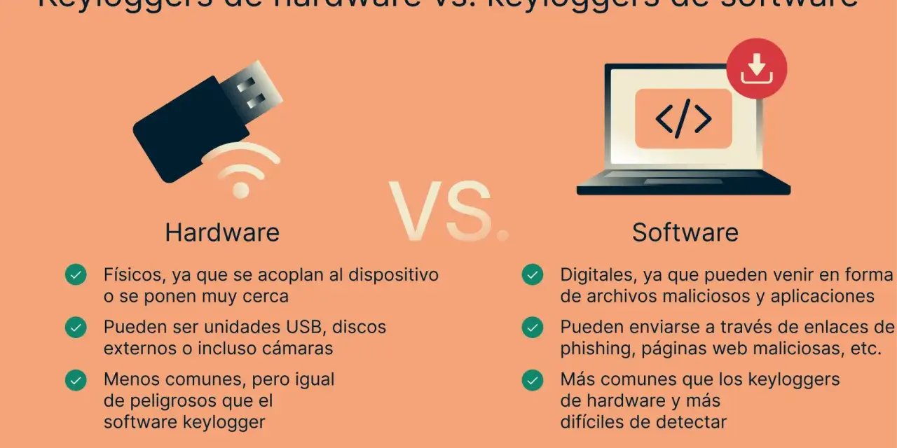 Comparativa de keyloggers: hardware (USB) vs. software (malicioso). El software keylogger es más común y difícil de detectar.
