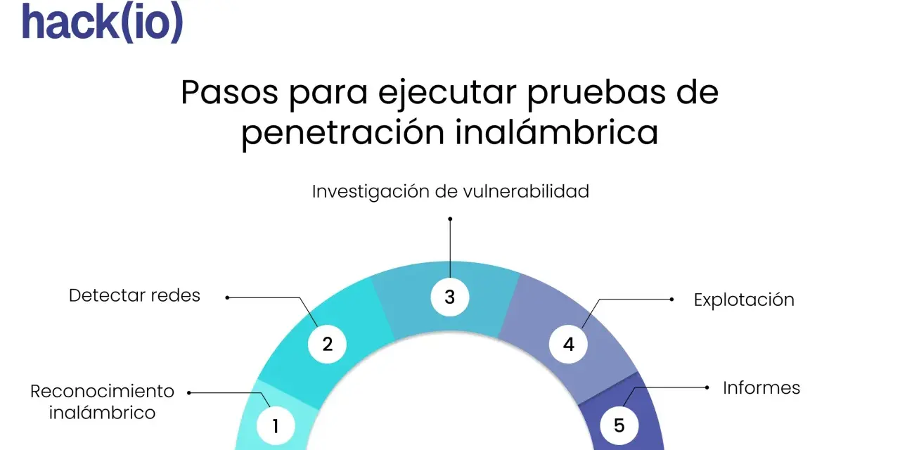 Pasos para pruebas de penetración inalámbrica: Reconocimiento, detección, investigación, explotación e informes. Aprende como saber si mi wifi está hackeado.