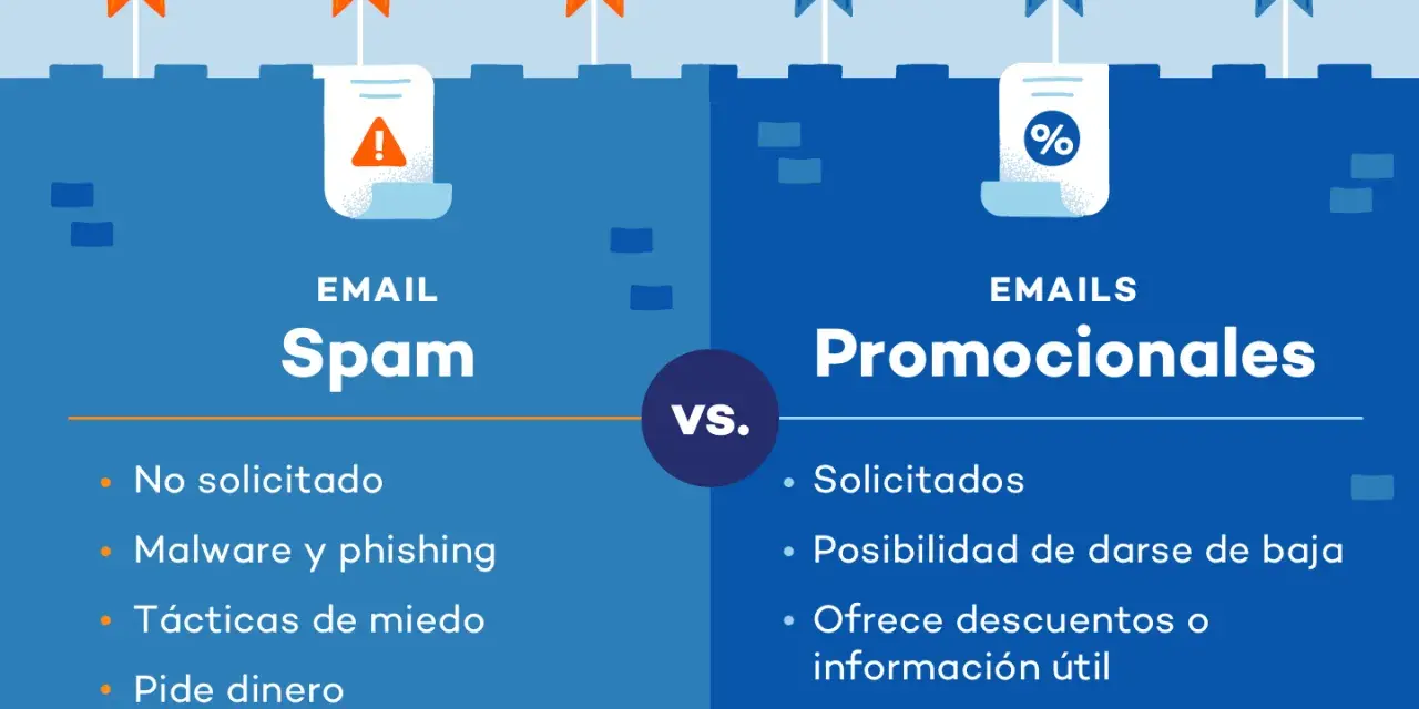 Comparativa: spam, significado de emails no deseados vs. promocionales. El spam es no solicitado, con malware, miedo y pide dinero. Los promocionales son solicitados, con descuentos y contenido exclusivo.