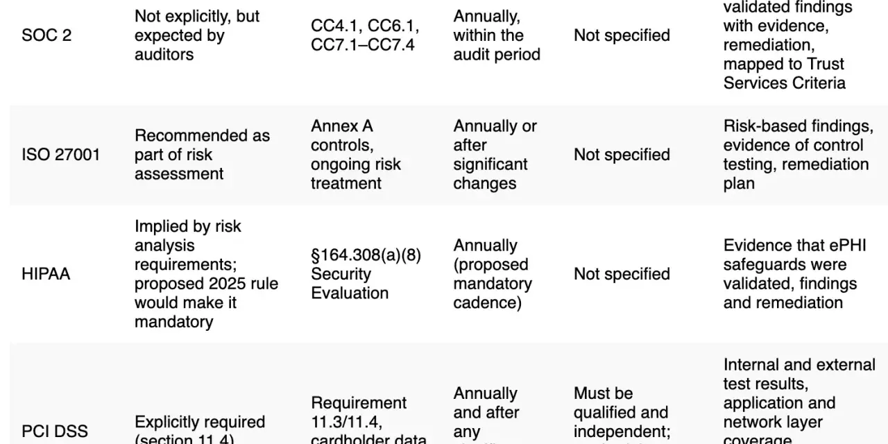 Tabla comparativa de marcos de seguridad (SOC 2, ISO 27001, HIPAA, PCI DSS) y sus requisitos de pentesting, como un agente recon.