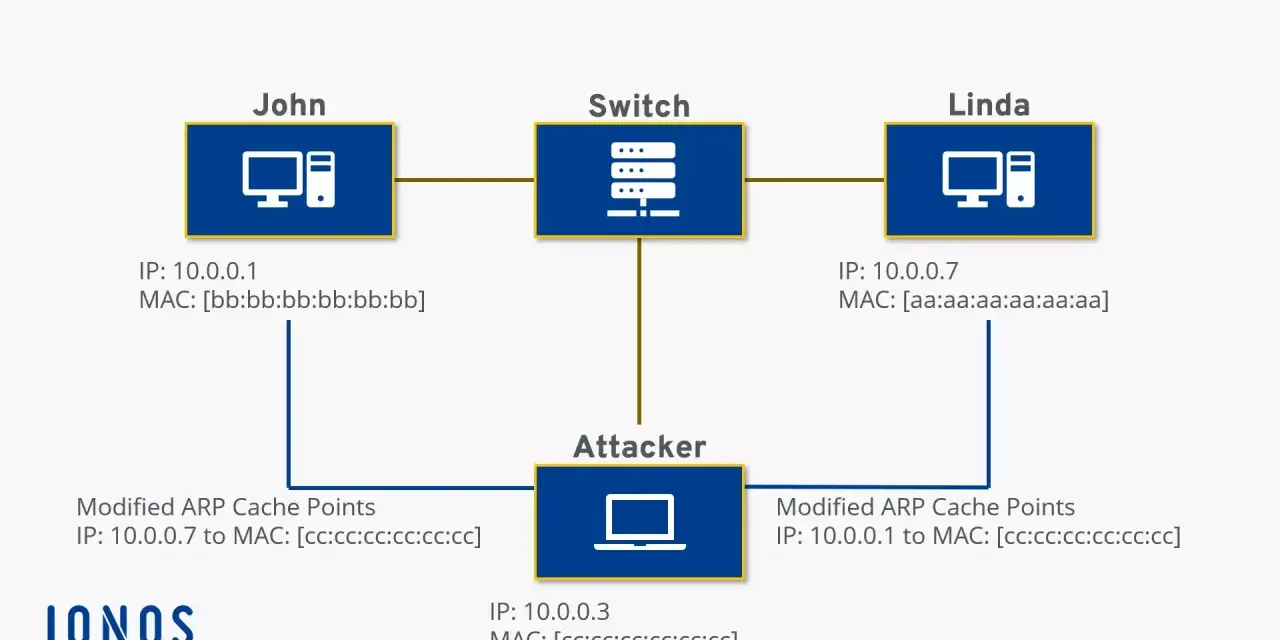 Un atacante realiza un envenenamiento ARP, falsificando las direcciones MAC de John y Linda para interceptar el tráfico.