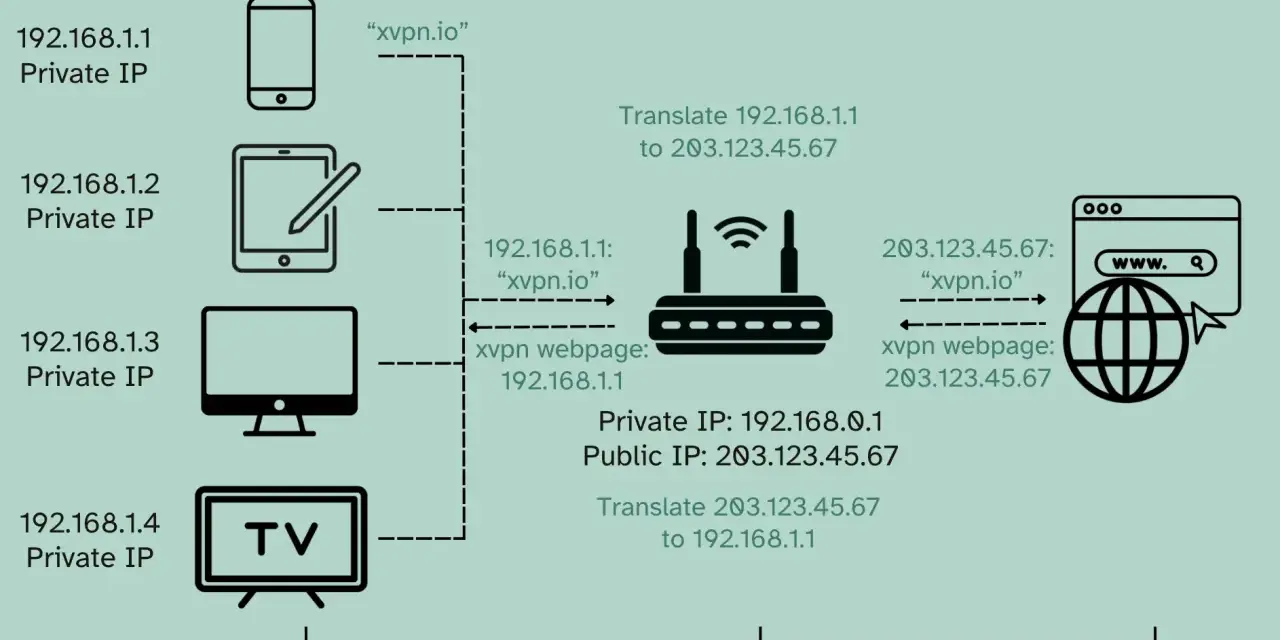Diagrama muestra cómo una IP privada (ej. 192.168.1.1) se traduce a una IP pública (ej. 203.123.45.67) para acceder a internet.