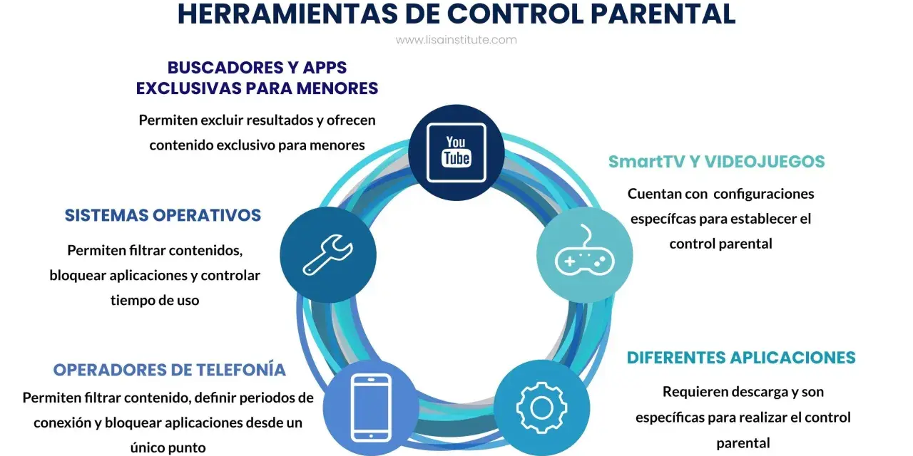 Herramientas de control parental: apps para limitar uso móvil niños gratis, filtros, bloqueos y control de tiempo en sistemas operativos, operadores, SmartTV y videojuegos.
