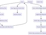 Diagrama de ataque CSRF: usuario visita sitio malicioso, inicia sesión, envía formulario falso. El sitio víctima procesa la solicitud como legítima.