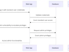 Diagrama de secuencia que muestra un atacante iniciando sesión con credenciales de usuario estándar, explotando una vulnerabilidad para la **escalada de privilegios** y obteniendo acceso de administrador.