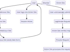 Diagrama de ataque CSRF: usuario visita sitio malicioso, inicia sesión, envía formulario falso. El sitio víctima procesa la solicitud como legítima.