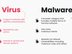 Comparación entre virus y malware. Un virus es un tipo de malware que se propaga por acción del usuario, mientras que el malware es una categoría más amplia de software dañino.