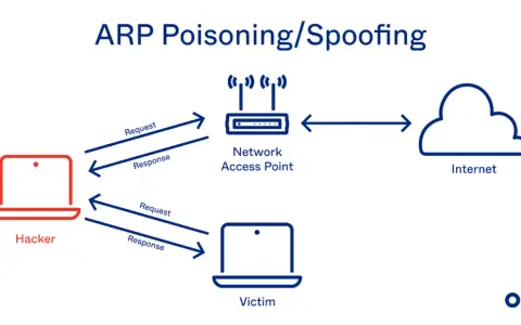 Diagrama ilustra cómo un hacker realiza ARP spoofing, engañando a la red para redirigir el tráfico.