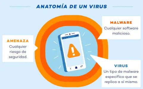 Ilustración sobre cómo saber si tengo un virus en el móvil. Muestra un teléfono con alerta de malware, amenaza y virus.