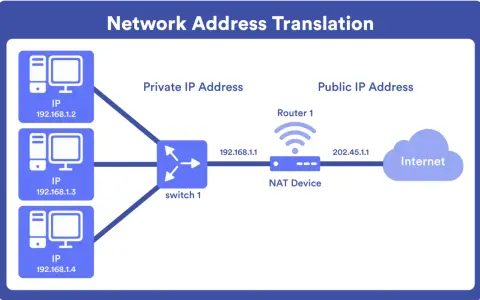 Diagrama de Network Address Translation (NAT). Tres dispositivos con IPs privadas (192.168.1.2-4) se conectan a un switch, luego a un NAT Device con IP pública (202.45.1.1) que se conecta a Internet.