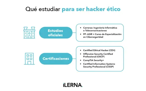 Guía para ser hacker ético: estudios oficiales (Ingeniería Informática, FP ASIR + curso ciberseguridad) y certificaciones (CEH, OSCP, CompTIA Security+, CISSP).