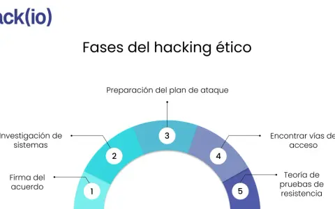 Diagrama de las fases del hacking ético: firma del acuerdo, investigación de sistemas, preparación del plan de ataque, encontrar vías de acceso y teoría de pruebas de resistencia.