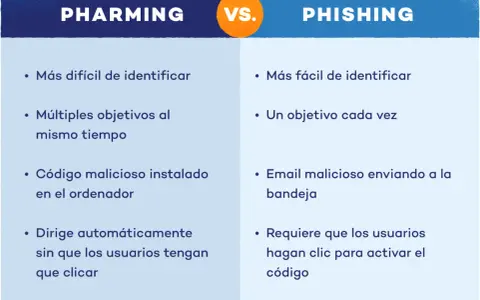 Comparativa: que es pharming (difícil de identificar, múltiples objetivos, código malicioso, redirige sin clicar) vs. phishing (fácil de identificar, un objetivo, email, requiere clicar).