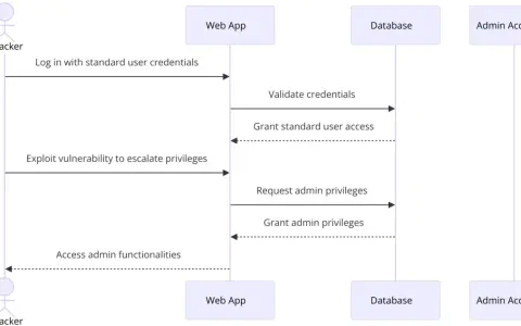 Diagrama de secuencia que muestra un atacante iniciando sesión con credenciales de usuario estándar, explotando una vulnerabilidad para la **escalada de privilegios** y obteniendo acceso de administrador.