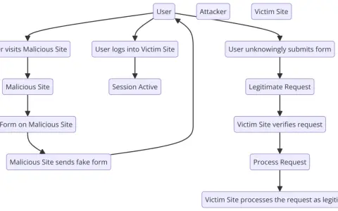 Diagrama de ataque CSRF: usuario visita sitio malicioso, inicia sesión, envía formulario falso. El sitio víctima procesa la solicitud como legítima.