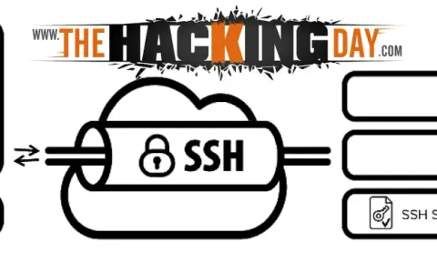 Diagrama de conexión segura vía SSH. Una aplicación se comunica con un servidor SSH, que a su vez se conecta a servidores de aplicación y bases de datos. El puerto 22 es clave para esta comunicación.