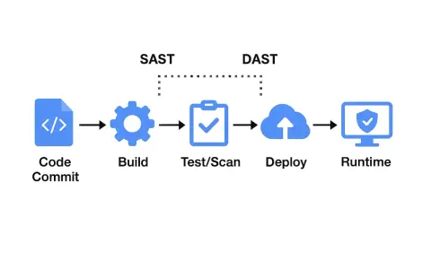 Diagrama de flujo de desarrollo de software: Code Commit, Build, Test/Scan, Deploy, Runtime. SAST y DAST se aplican en diferentes etapas.