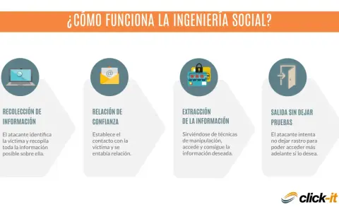 Diagrama explica la ingeniería social: recolección de información, relación de confianza, extracción de datos y salida sin dejar rastro.