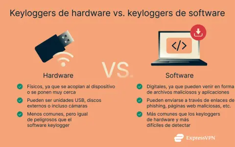 Comparativa de keyloggers: hardware (USB) vs. software (malicioso). El software keylogger es más común y difícil de detectar.
