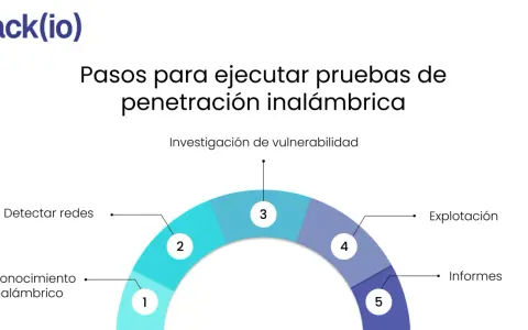 Pasos para pruebas de penetración inalámbrica: Reconocimiento, detección, investigación, explotación e informes. Aprende como saber si mi wifi está hackeado.