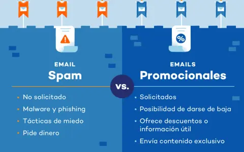 Comparativa: spam, significado de emails no deseados vs. promocionales. El spam es no solicitado, con malware, miedo y pide dinero. Los promocionales son solicitados, con descuentos y contenido exclusivo.