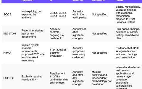Tabla comparativa de marcos de seguridad (SOC 2, ISO 27001, HIPAA, PCI DSS) y sus requisitos de pentesting, como un agente recon.