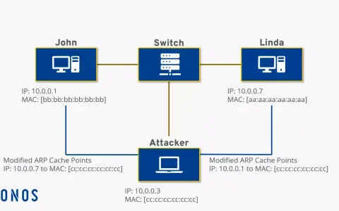 Un atacante realiza un envenenamiento ARP, falsificando las direcciones MAC de John y Linda para interceptar el tráfico.