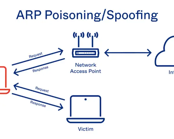 Diagrama ilustra cómo un hacker realiza ARP spoofing, engañando a la red para redirigir el tráfico.