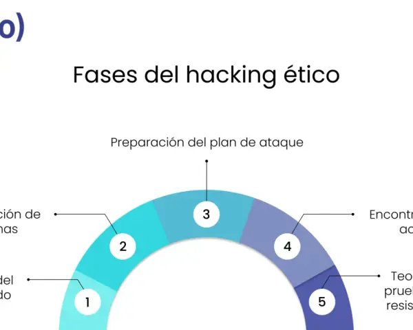 Diagrama de las fases del hacking ético: firma del acuerdo, investigación de sistemas, preparación del plan de ataque, encontrar vías de acceso y teoría de pruebas de resistencia.