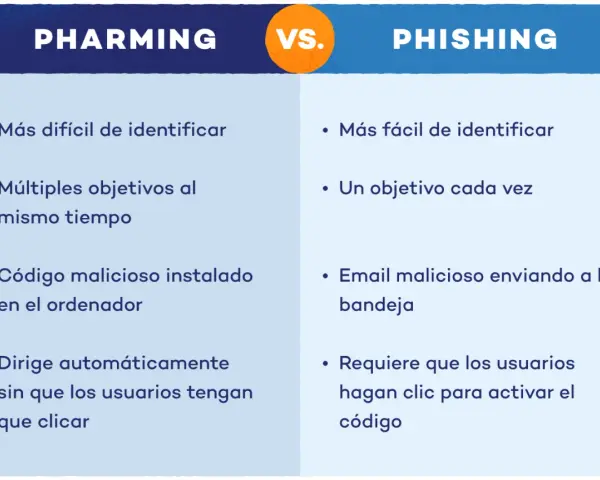 Comparativa: que es pharming (difícil de identificar, múltiples objetivos, código malicioso, redirige sin clicar) vs. phishing (fácil de identificar, un objetivo, email, requiere clicar).